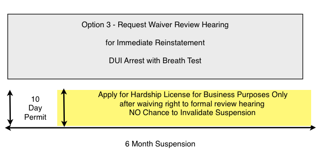 Request Waiver Review Hearing for Immediate Reinstatement