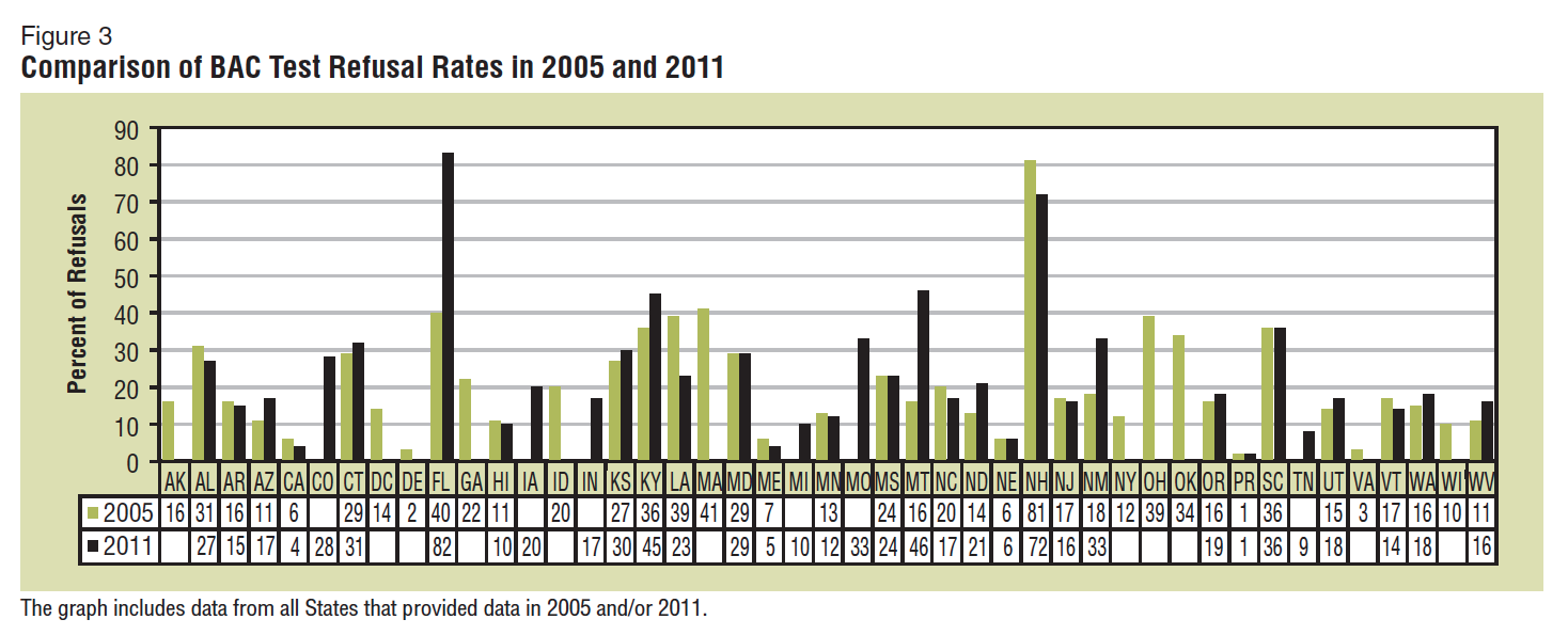 Florida BAC Refusal Rates by Percentage - Flawed