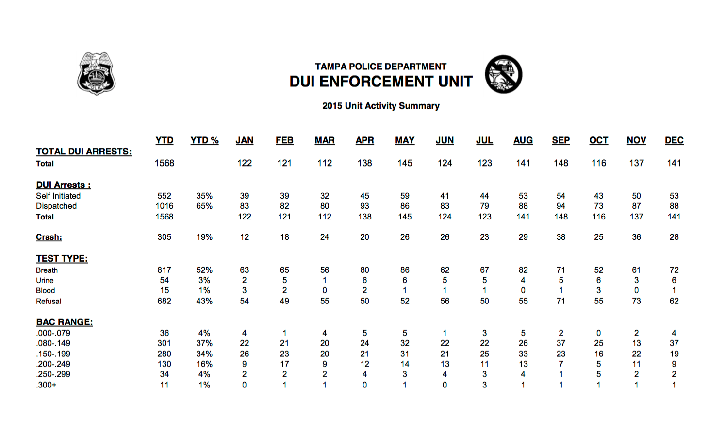 2015 Tampa Police DUI Enforcement Unit Summary