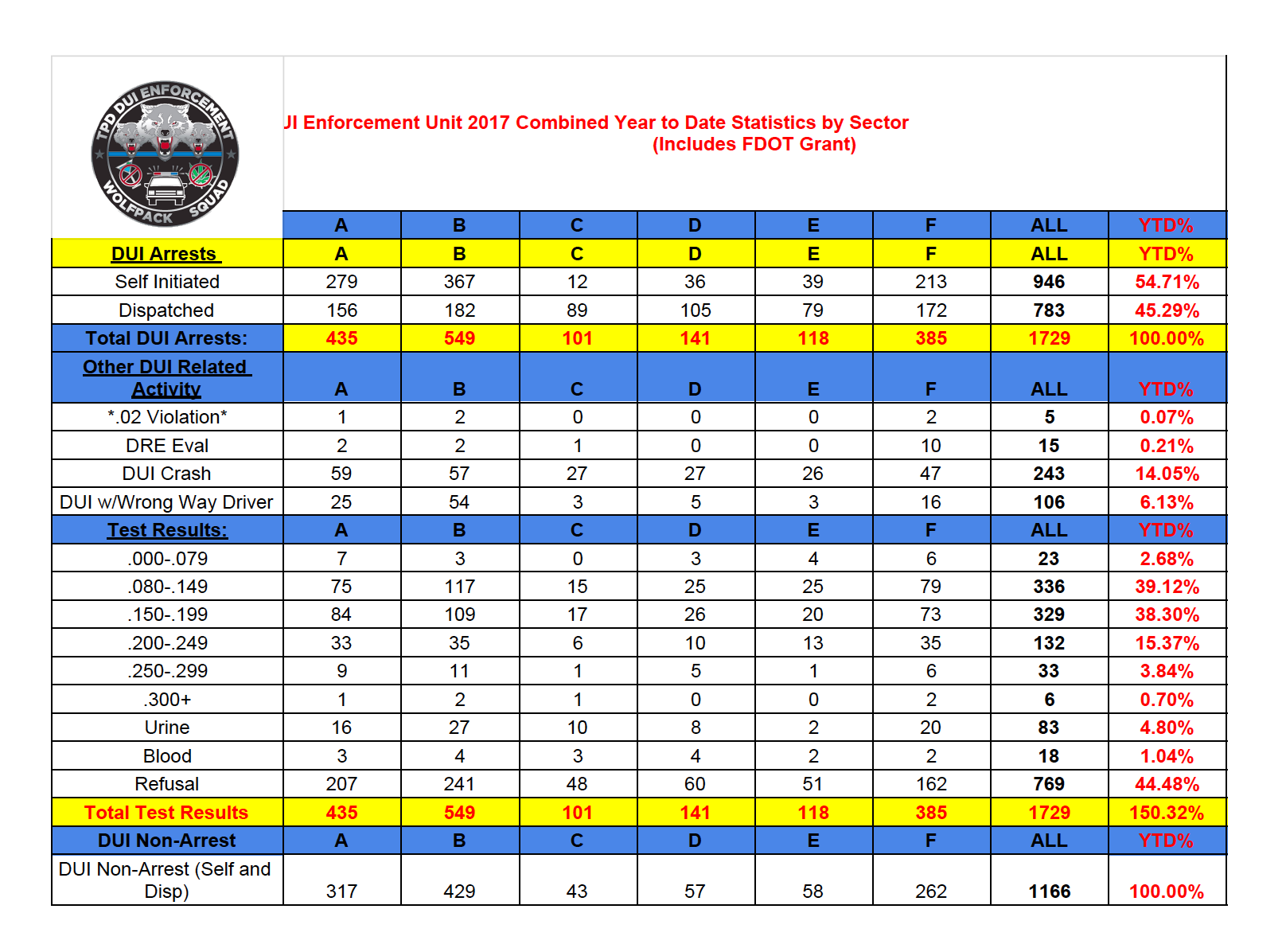 Tampa Police TPD DUI enforcement unit 2017 combined year statistics