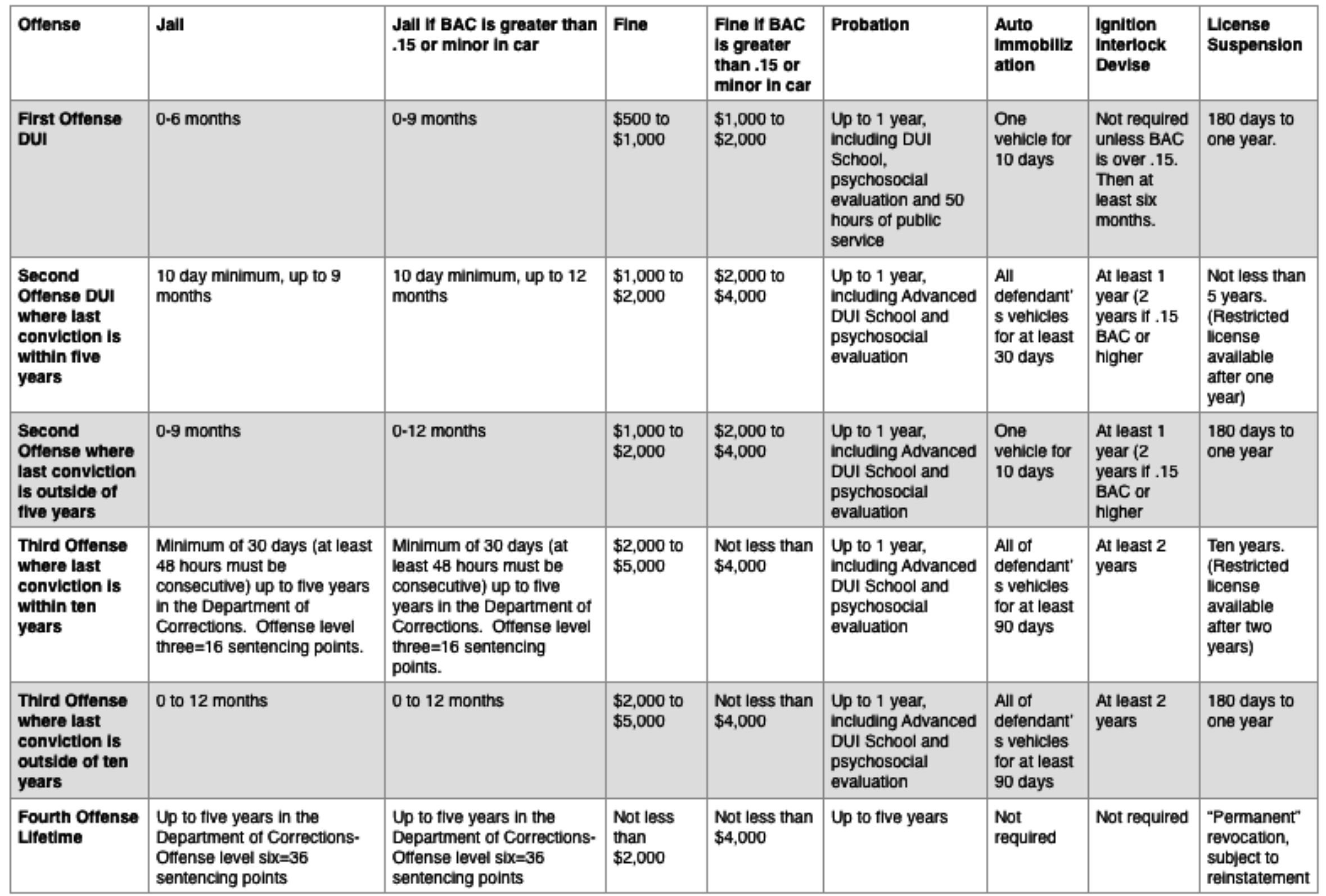 DUI Penalties and Punishments in Tampa, FL
