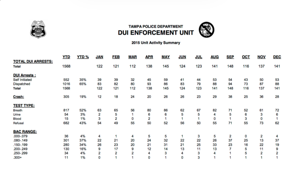 2015 DUI Enforcement Unit Summary for Tampa Police department