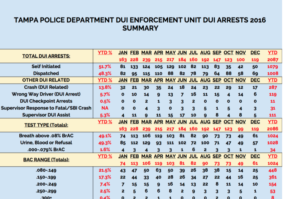 2016 Tampa Police DUI Arrests Summary
